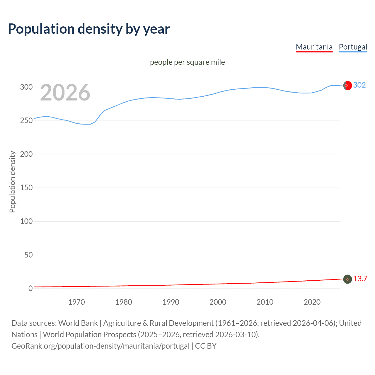 Population density