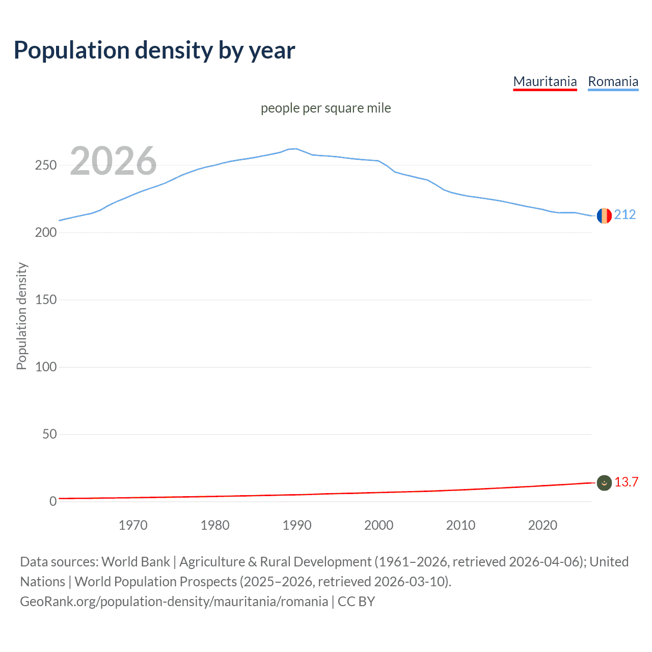 Population density