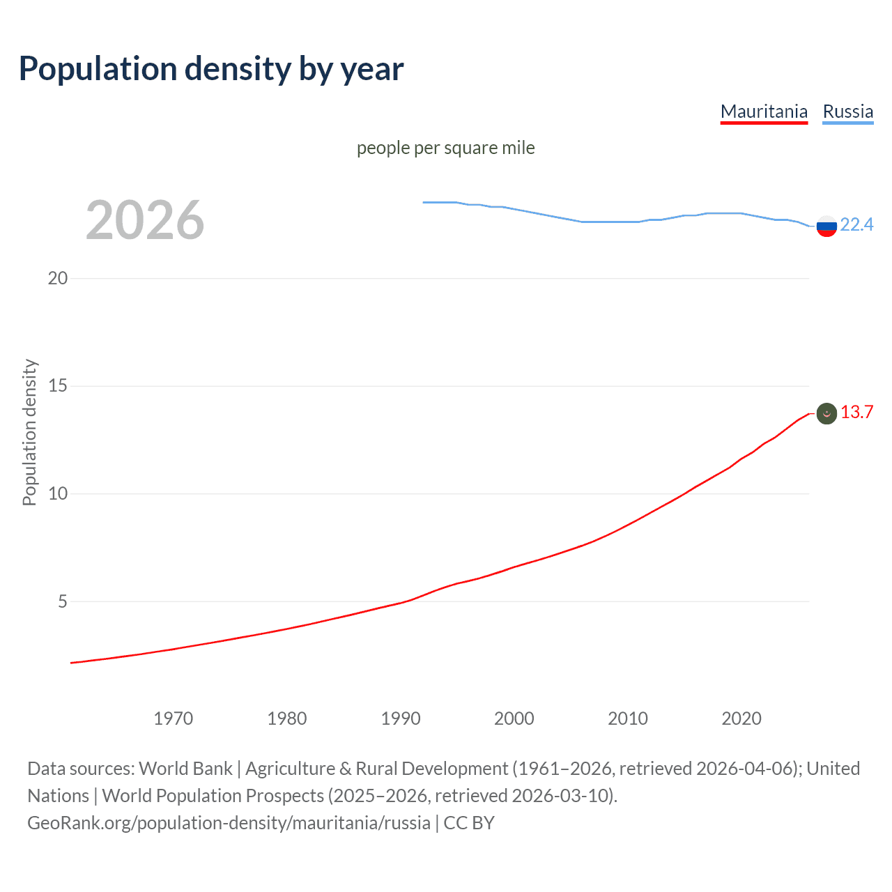 Population density