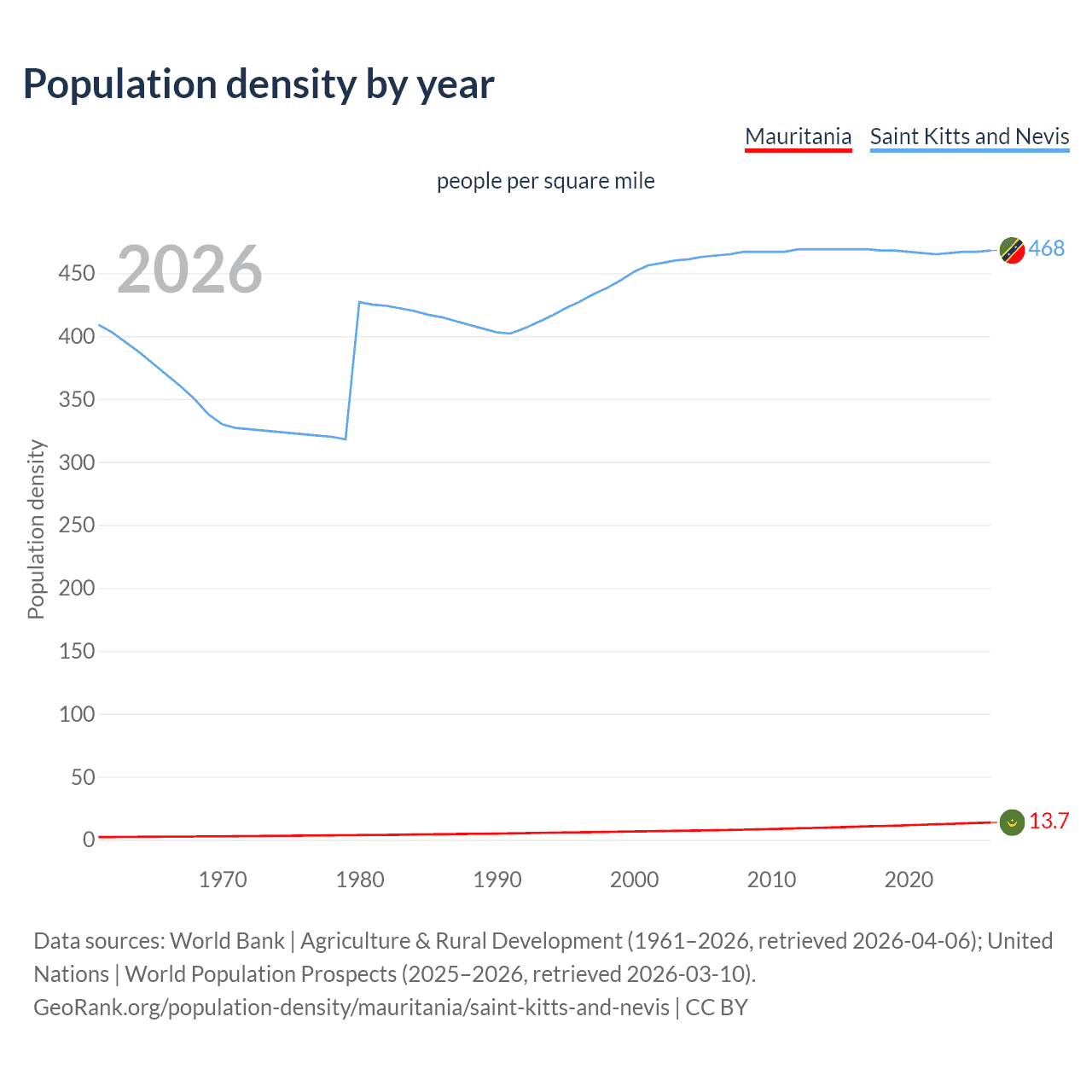 Population density