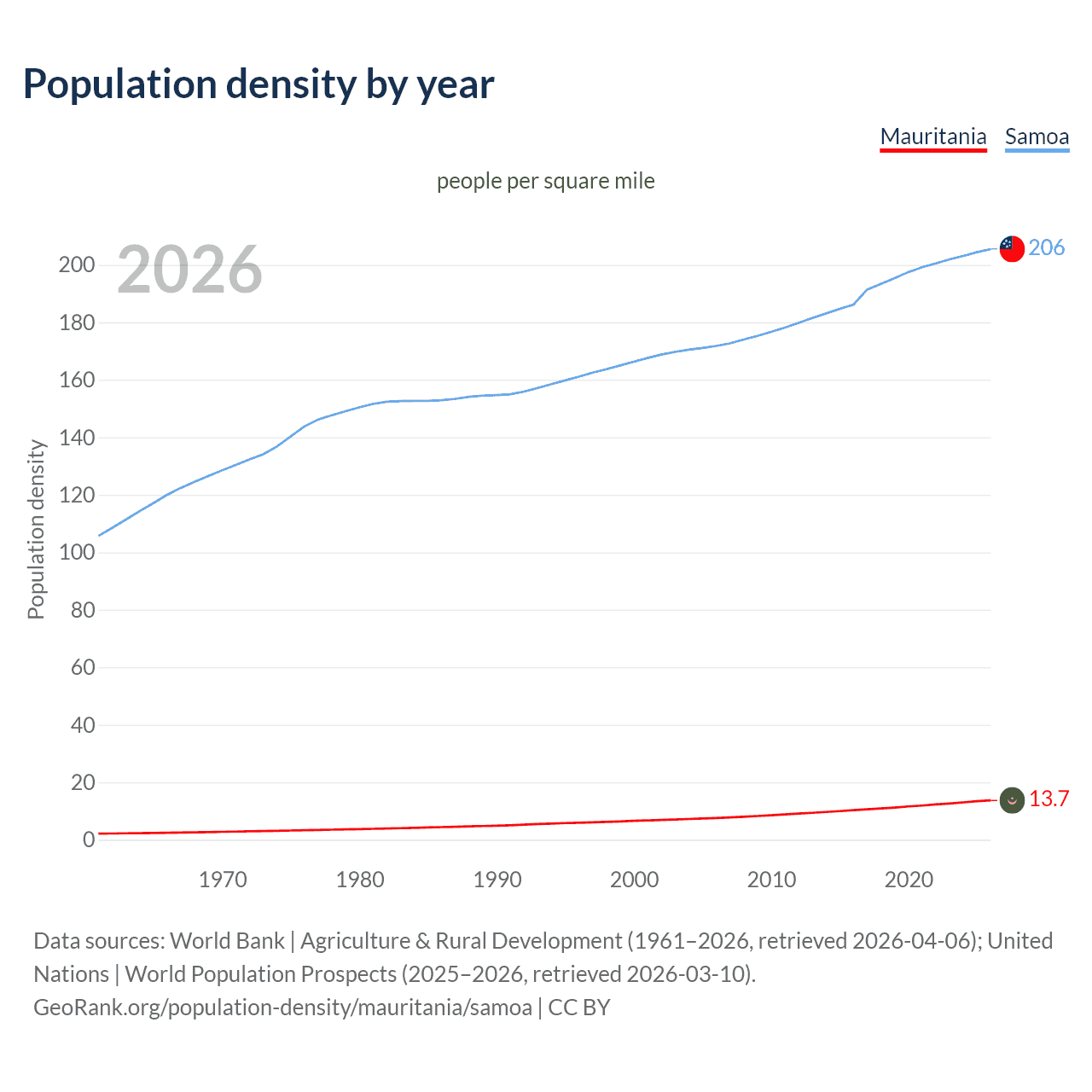 Population density