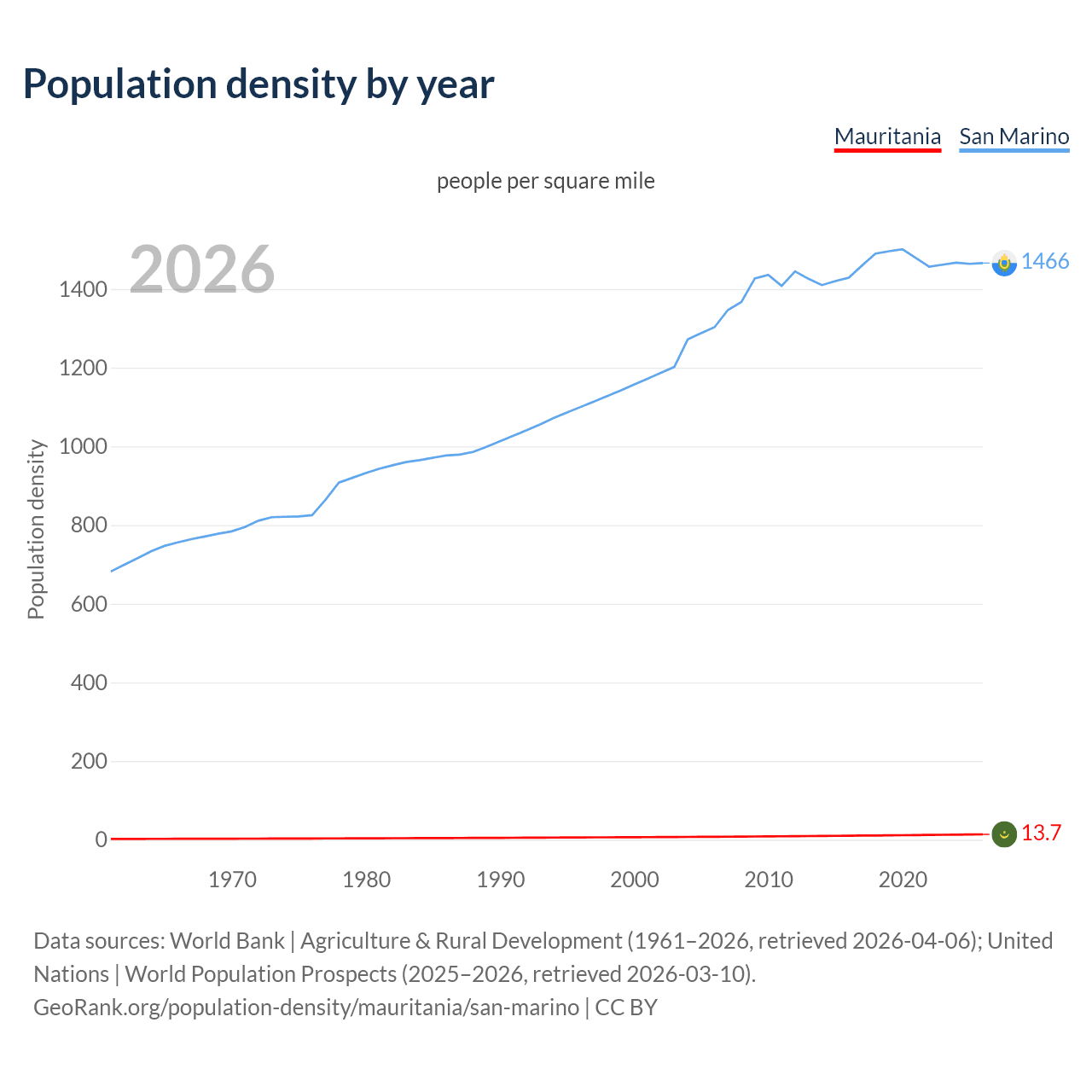 Population density