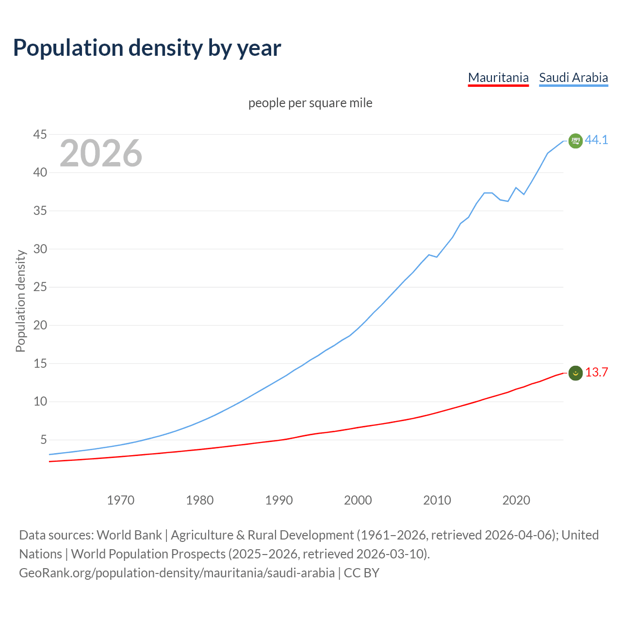 Population density