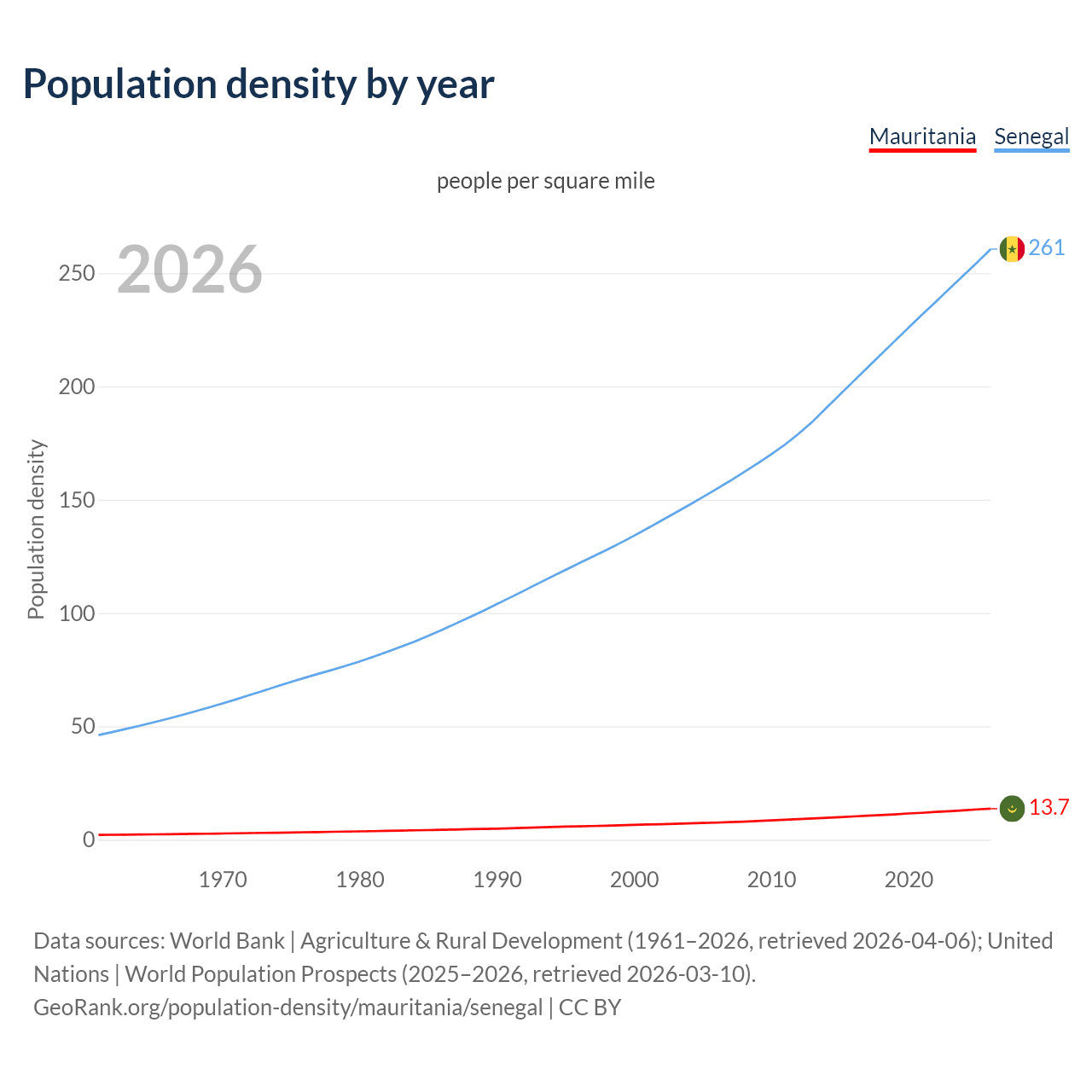 Population density