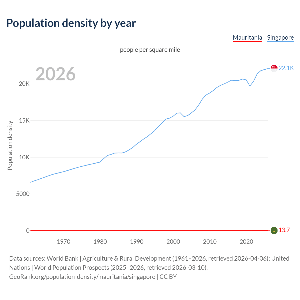 Population density