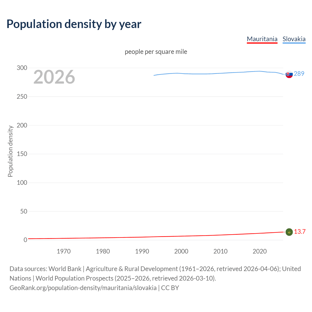 Population density