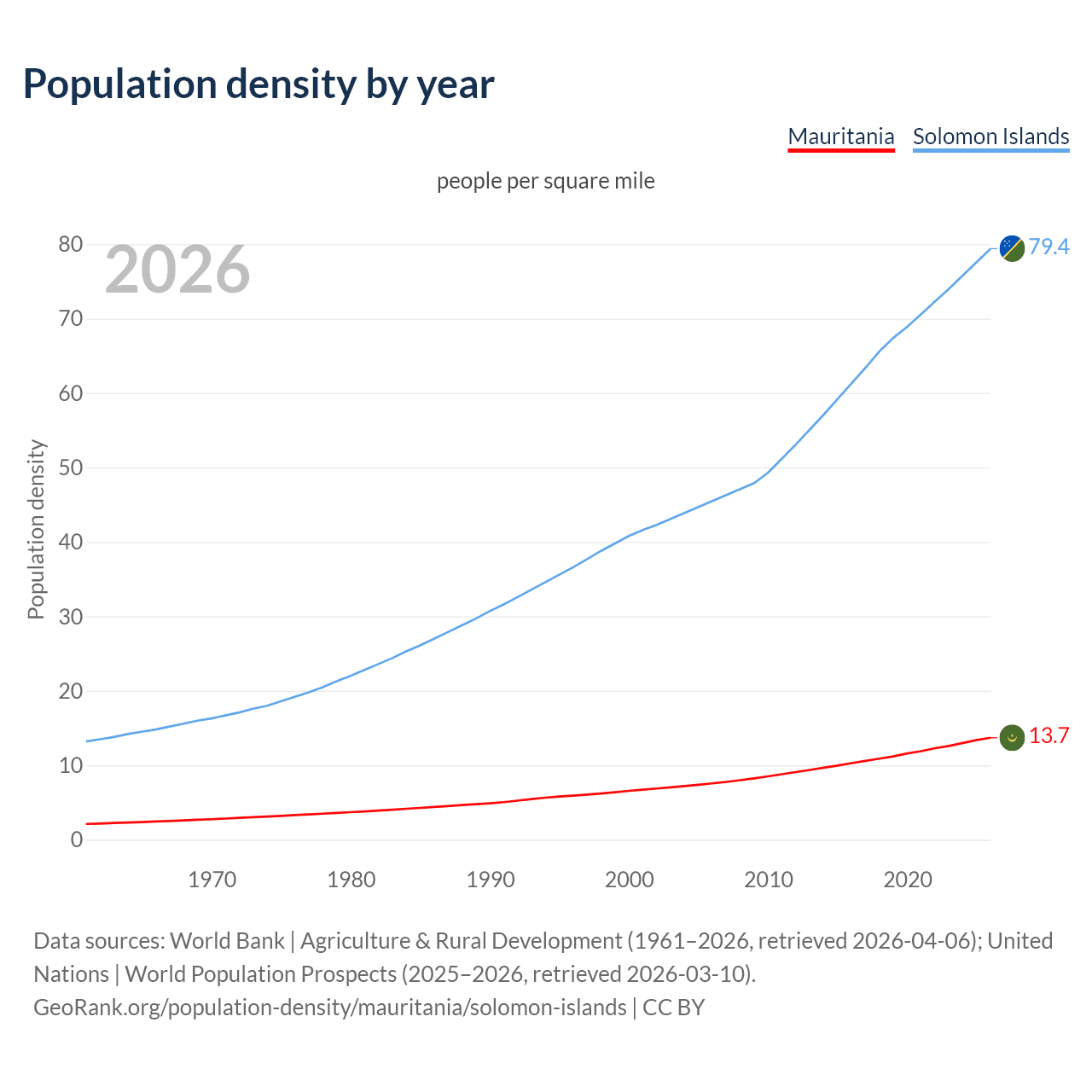 Population density