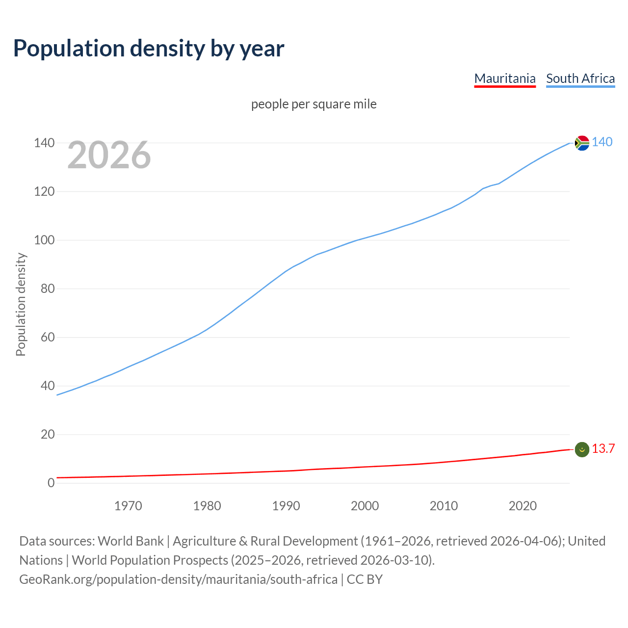 Population density