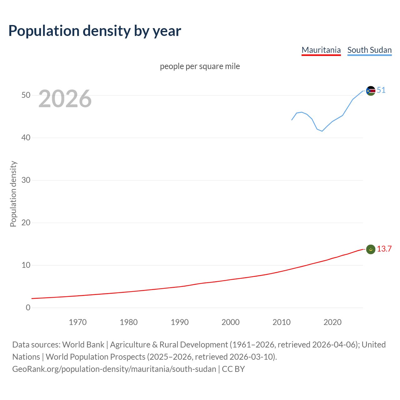 Population density