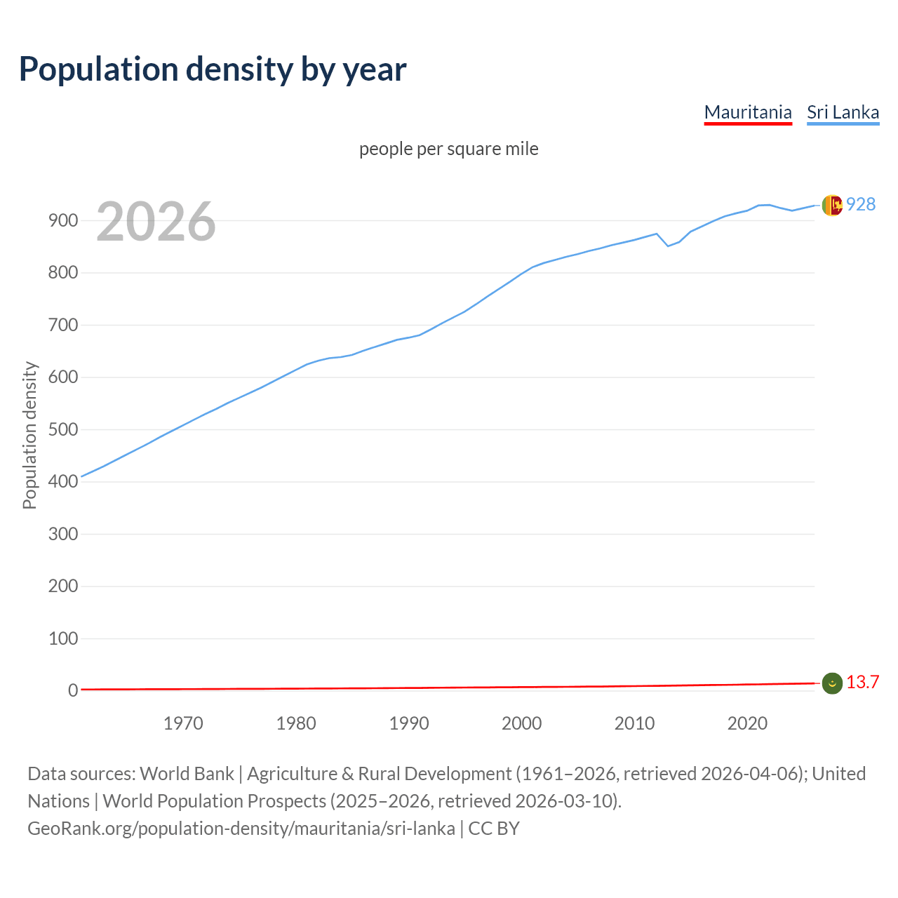Population density
