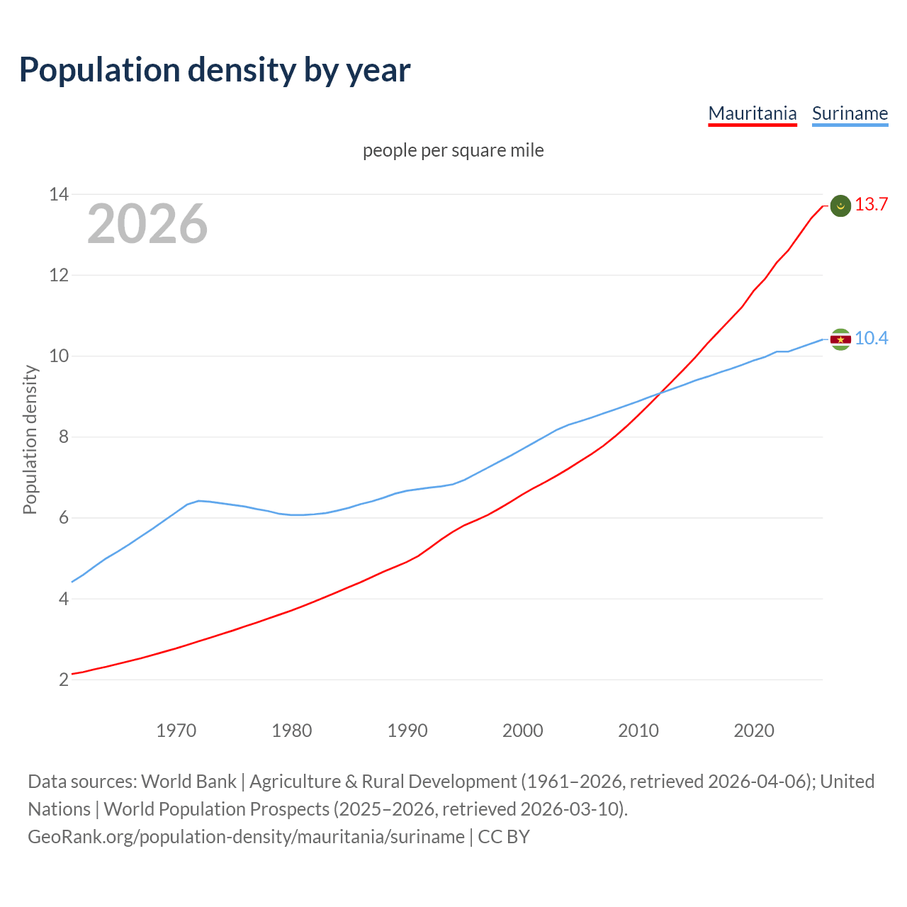 Population density