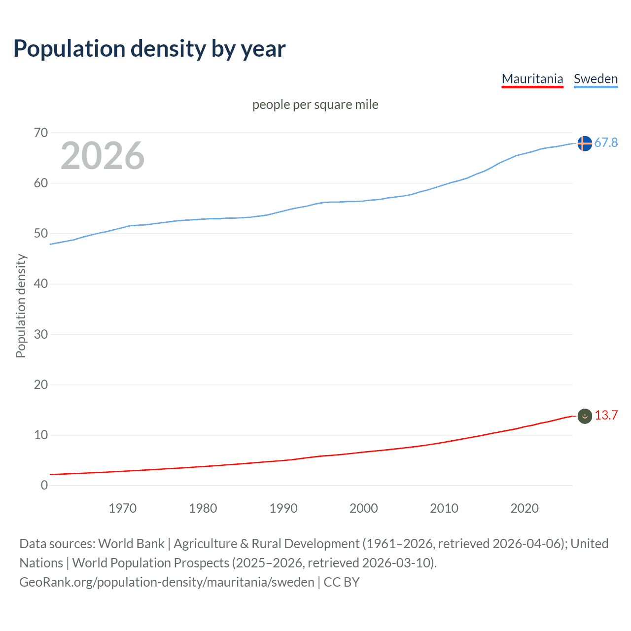 Population density