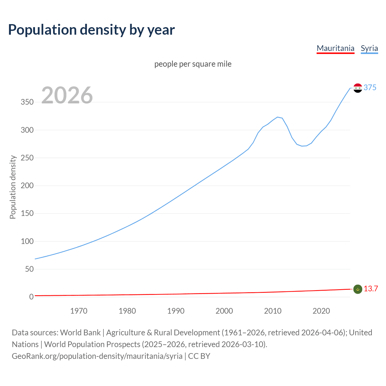 Population density