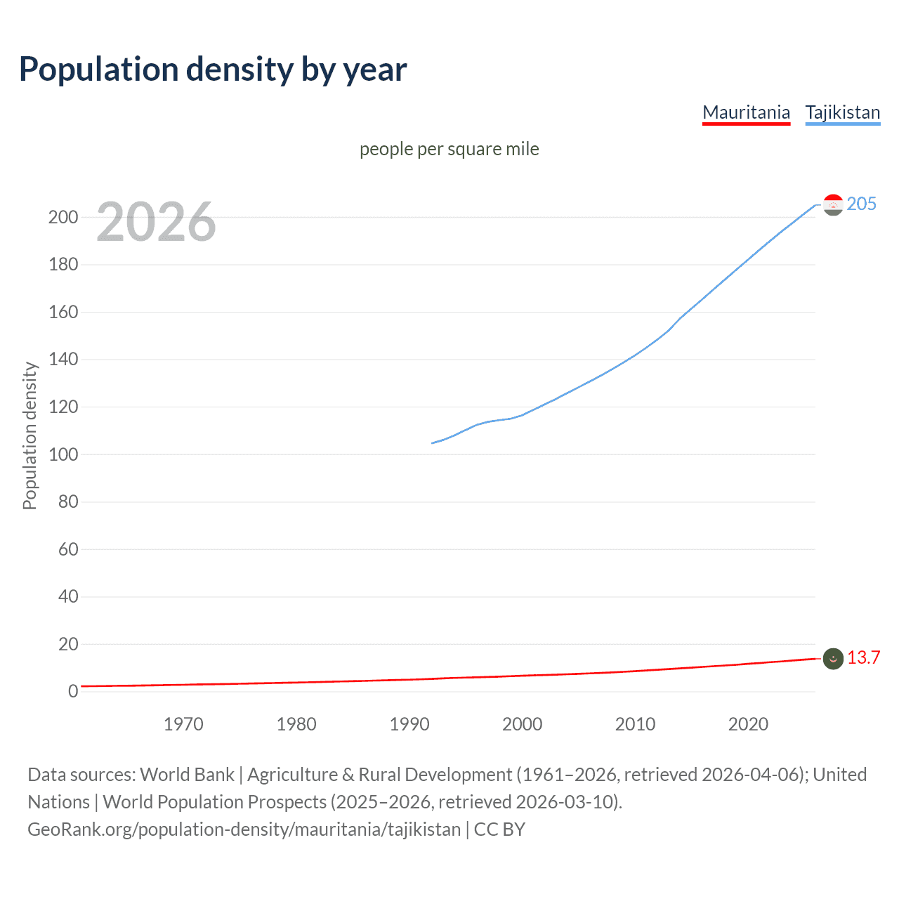 Population density