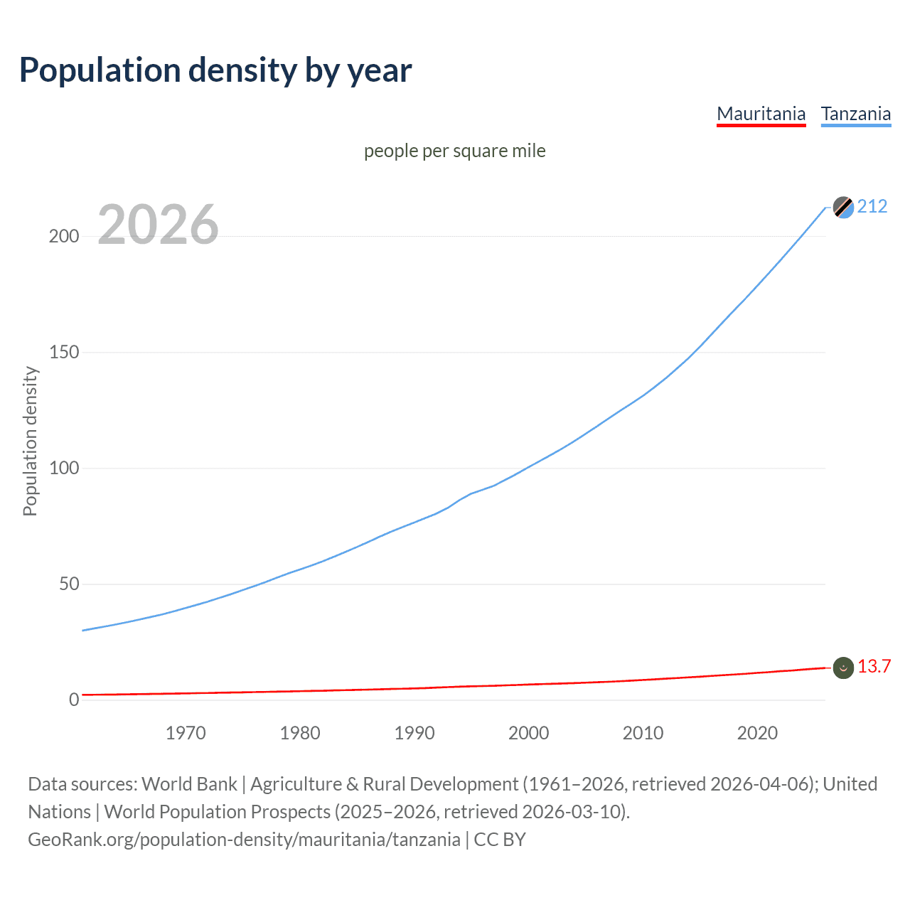 Population density