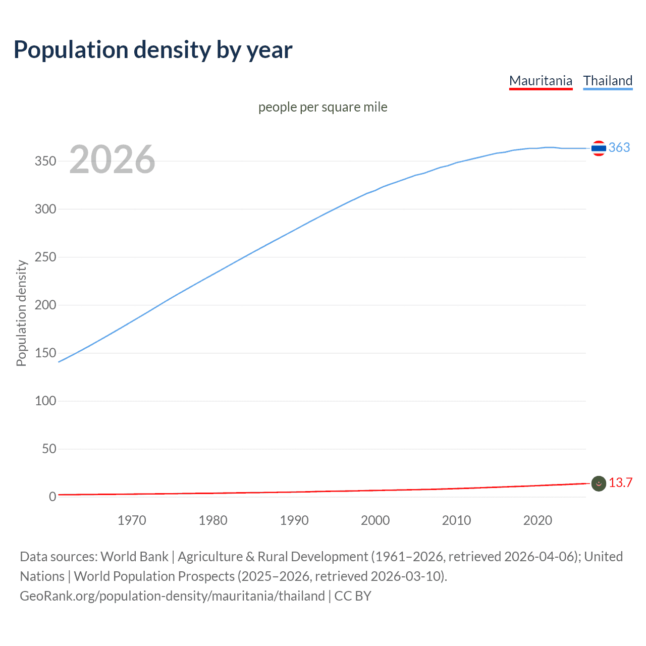 Population density