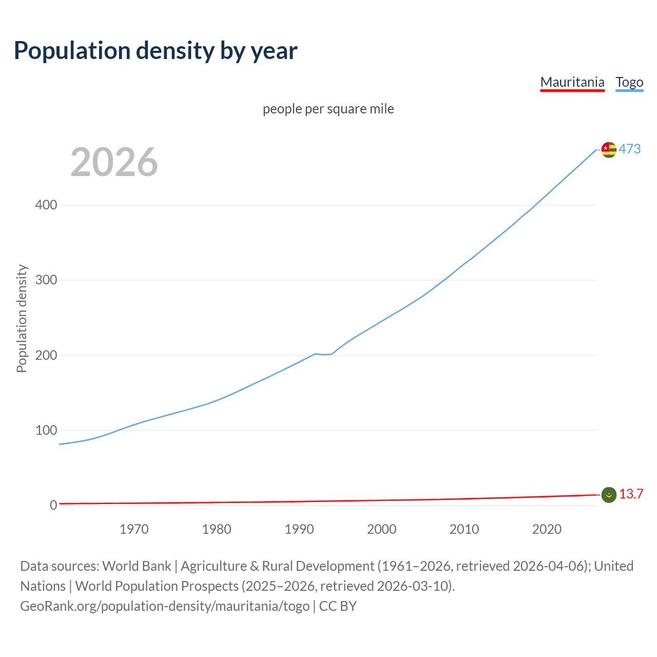 Population density