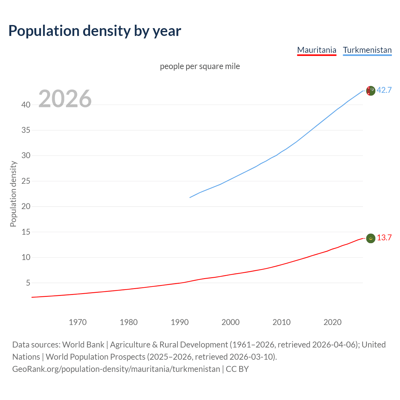 Population density
