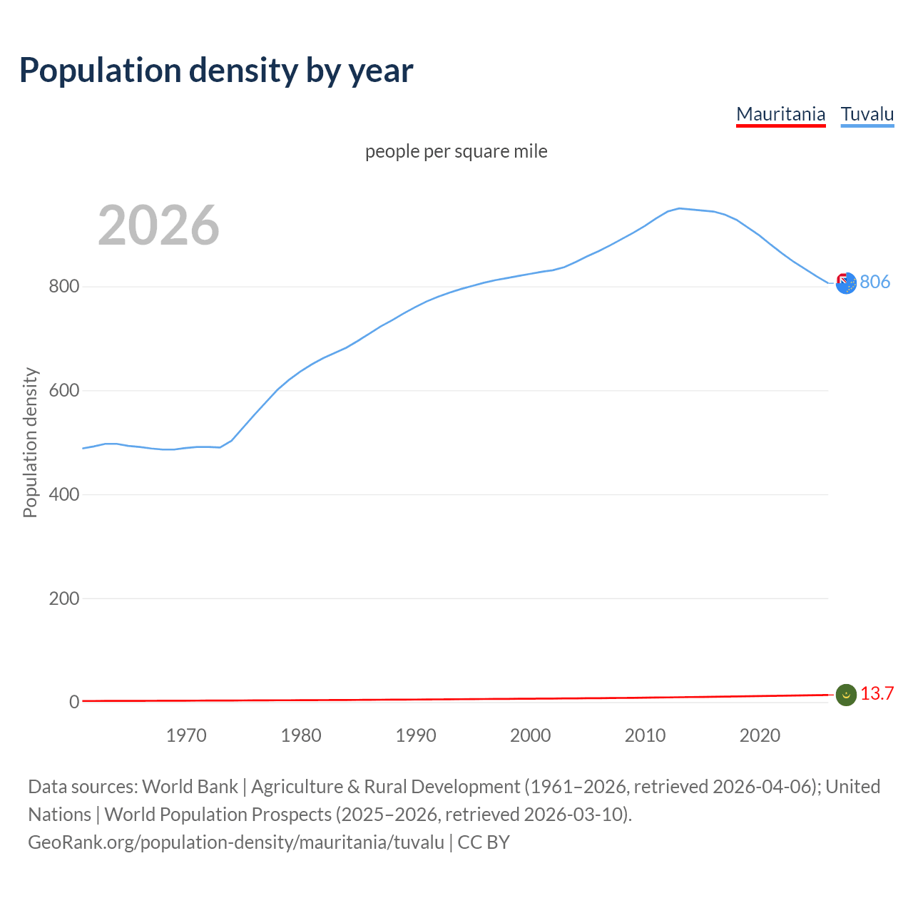 Population density