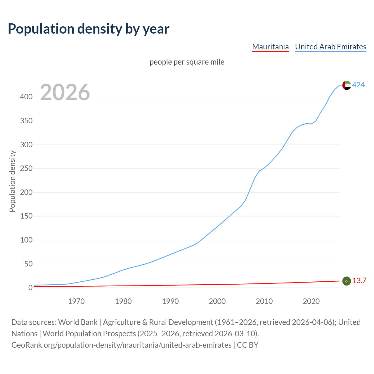 Population density