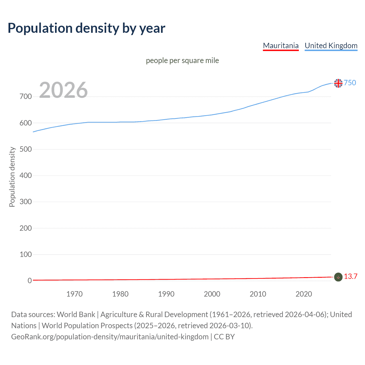 Population density