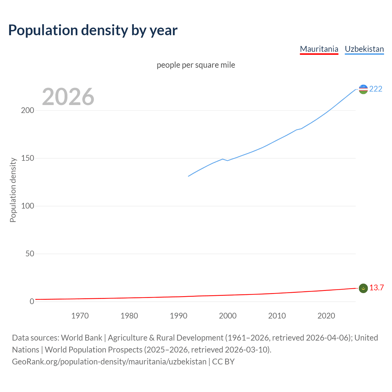 Population density