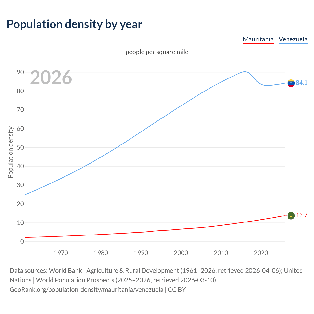 Population density
