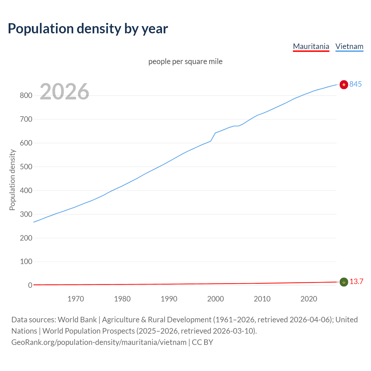 Population density