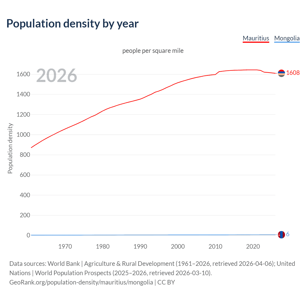 Population density