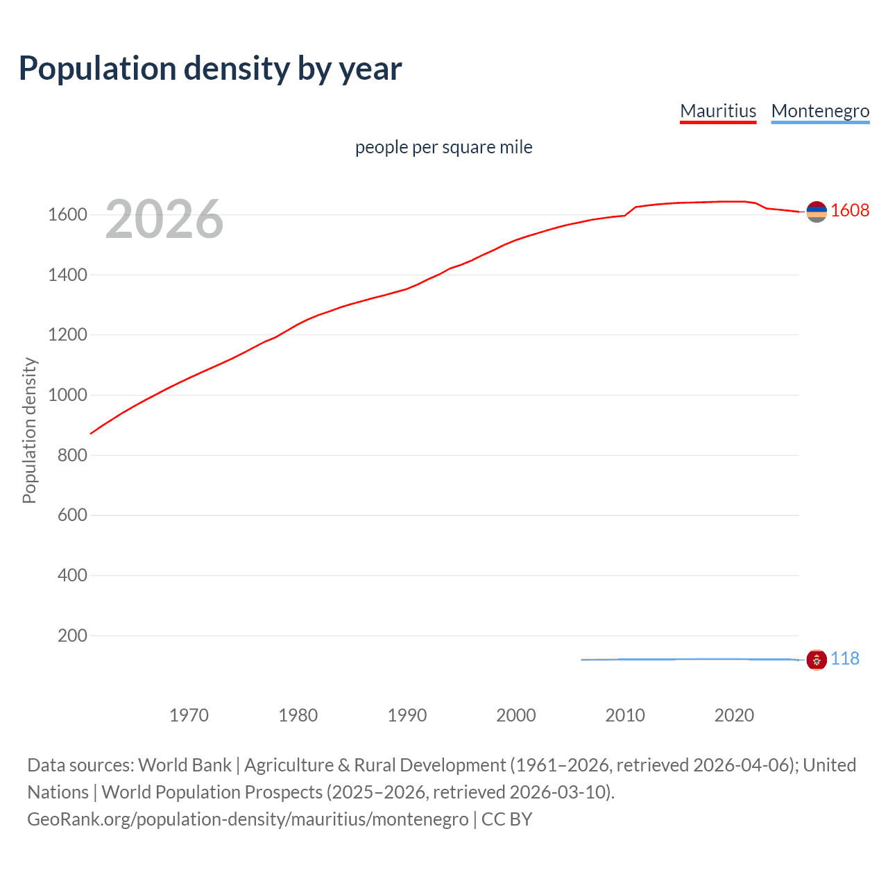 Population density