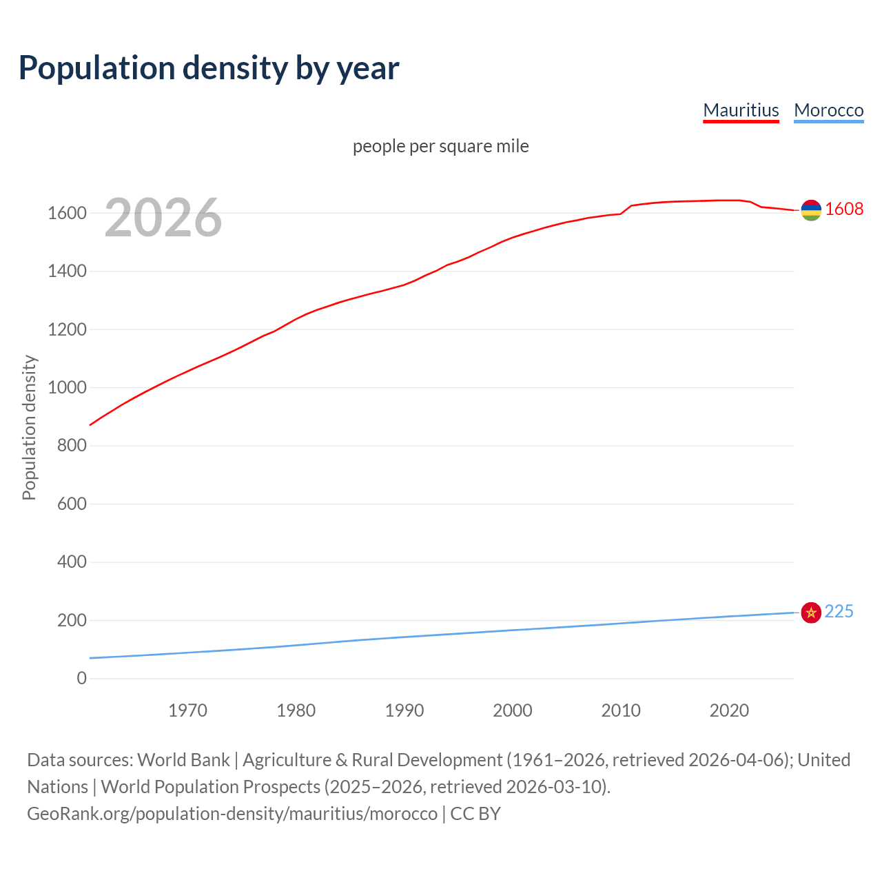 Population density