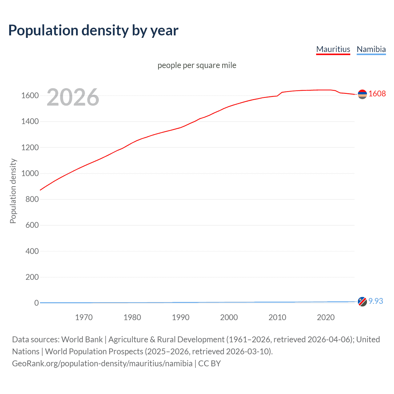 Population density