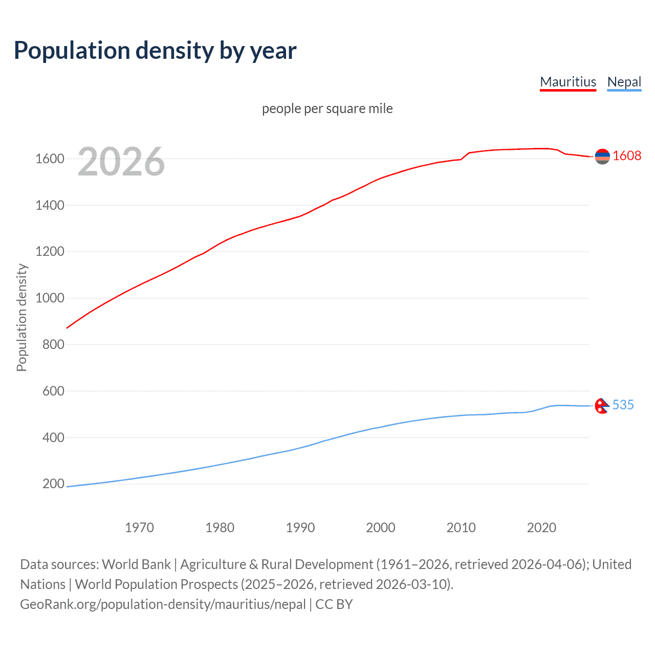 Population density