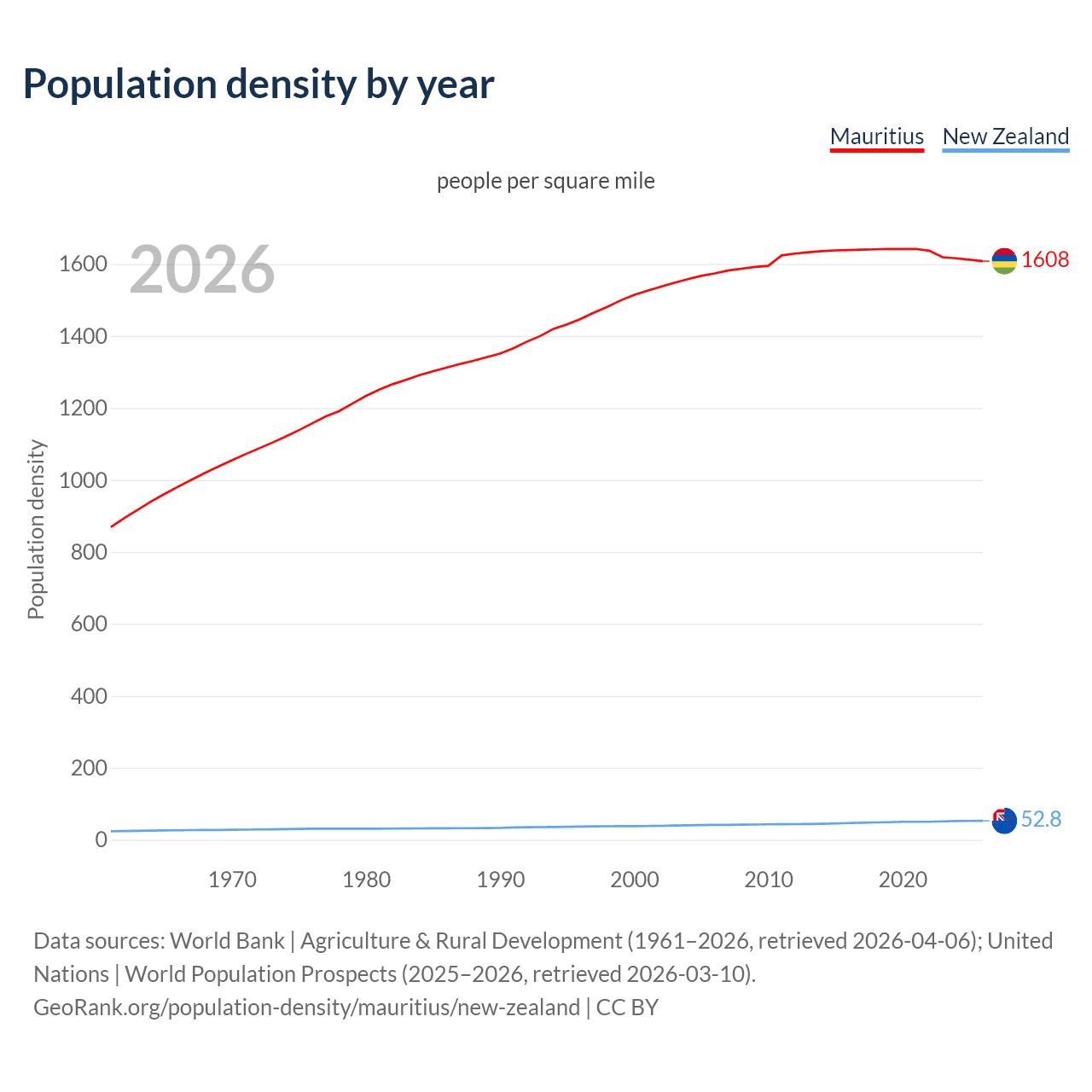 Population density