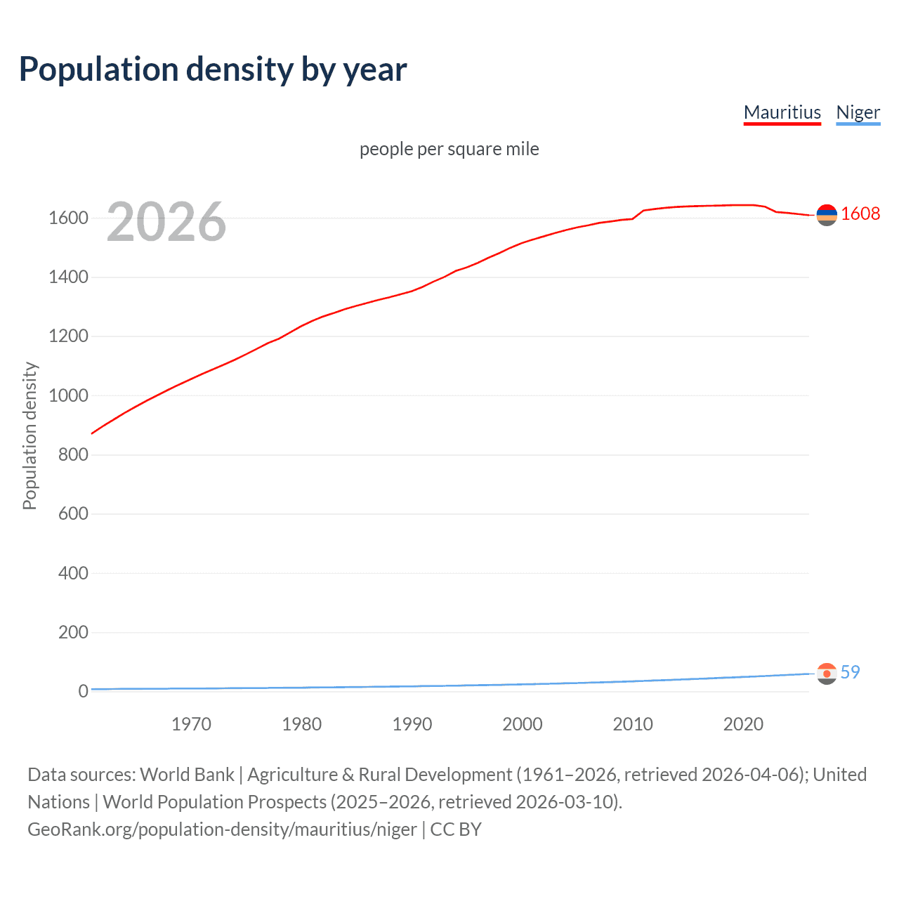 Population density