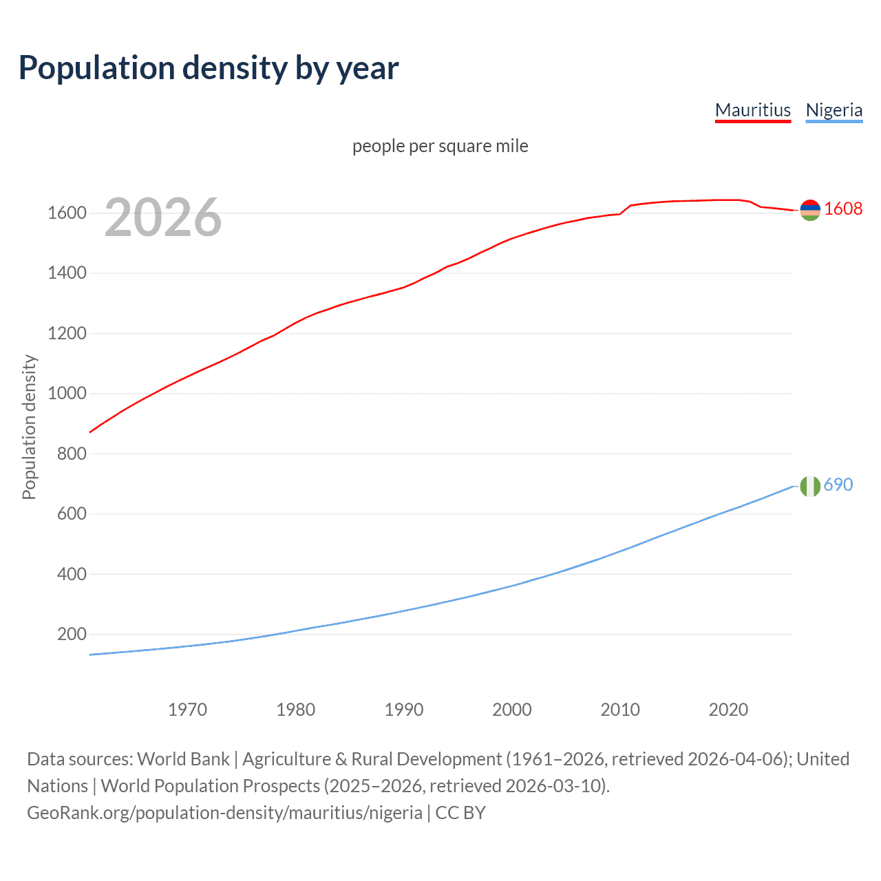 Population density