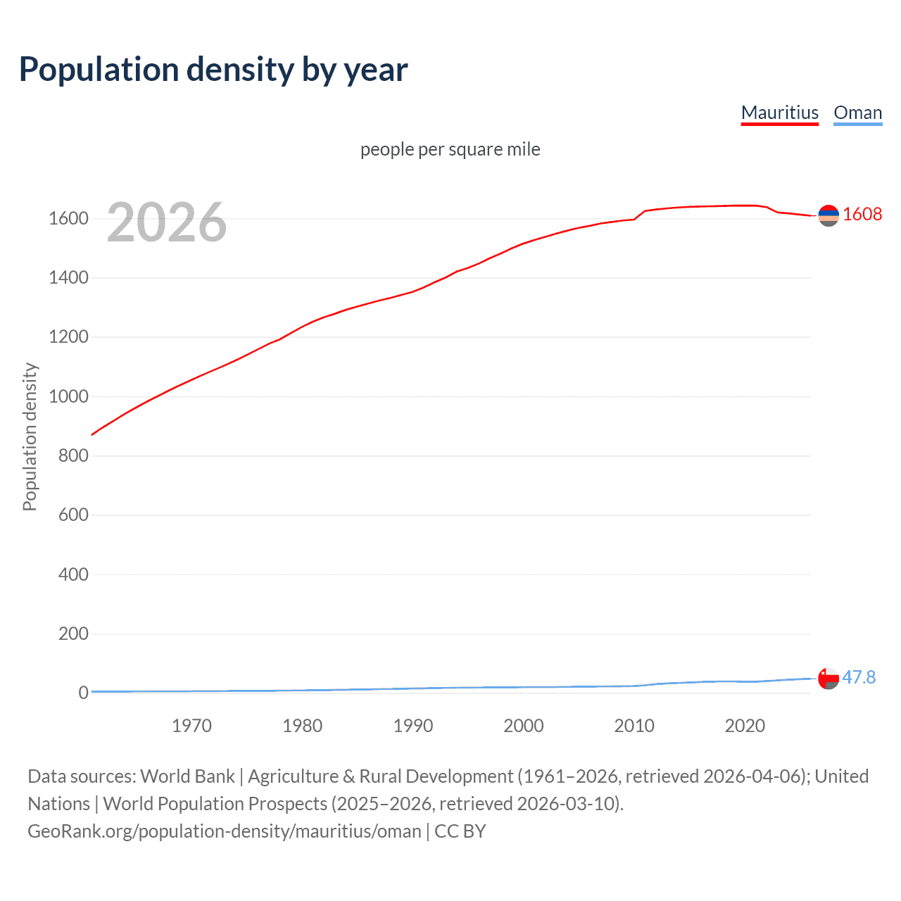 Population density