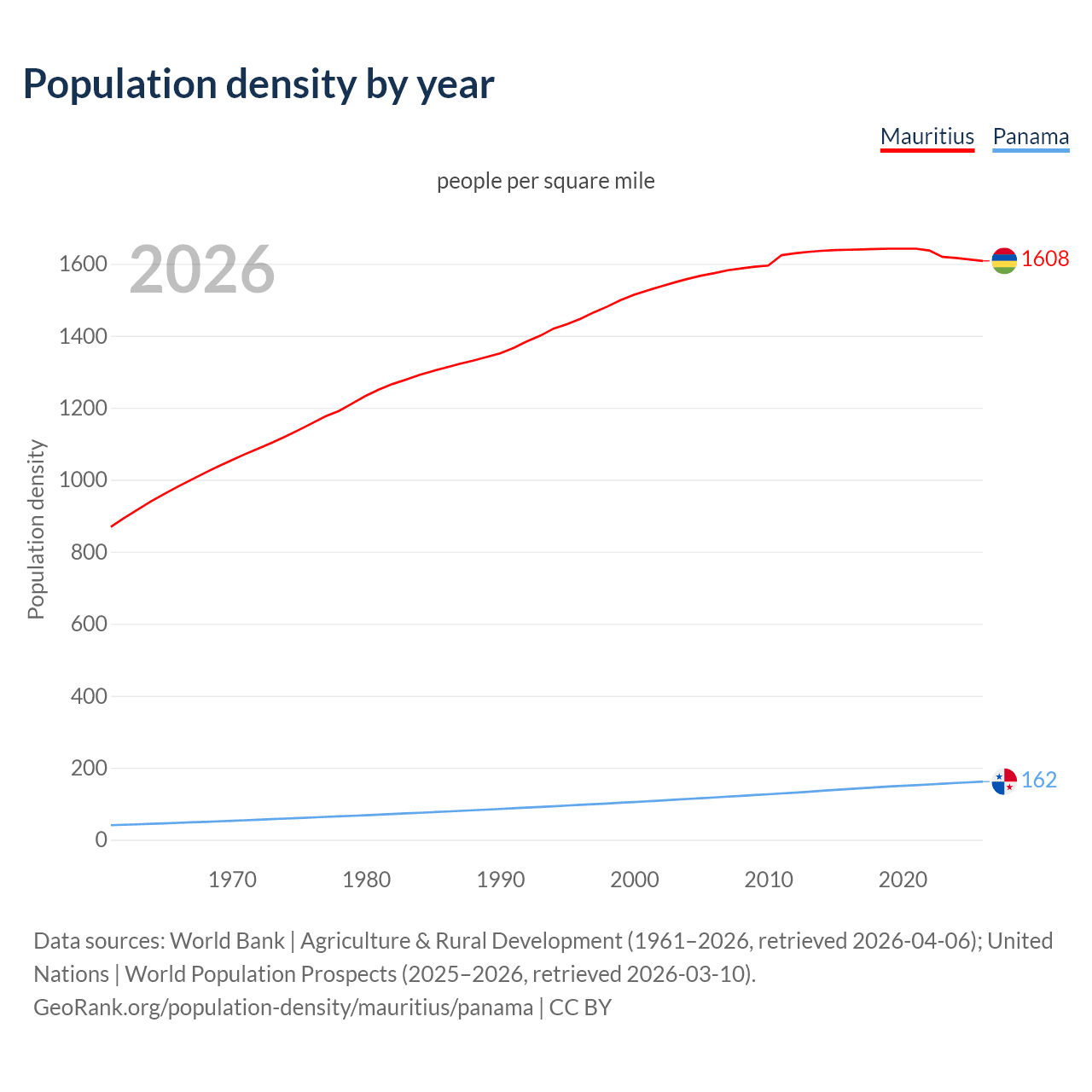 Population density