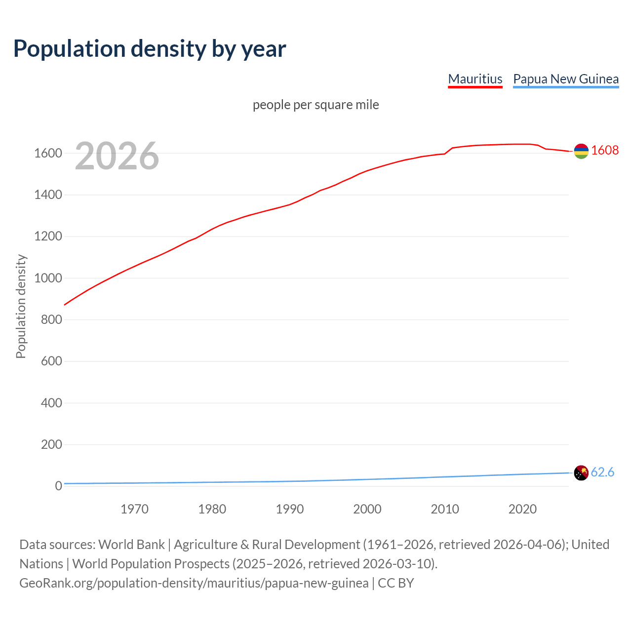 Population density