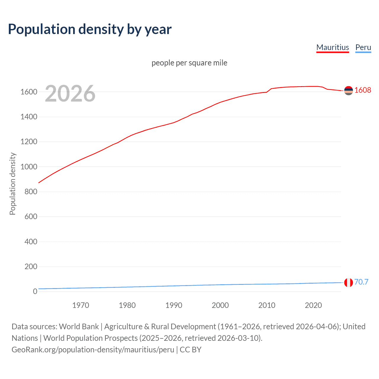 Population density