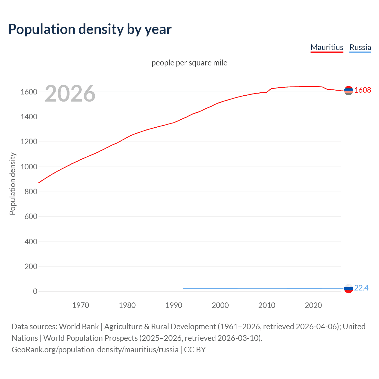 Population density