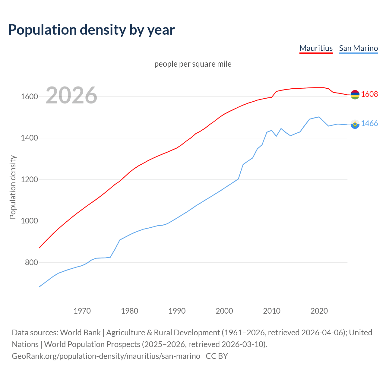 Population density