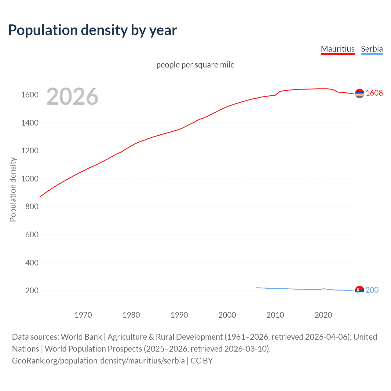 Population density