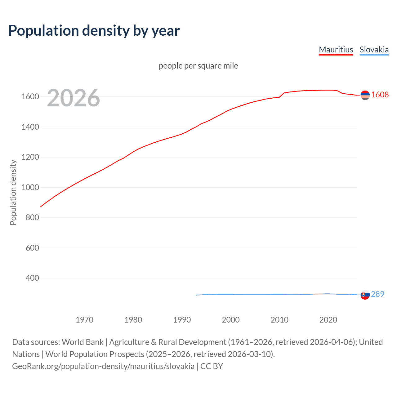 Population density