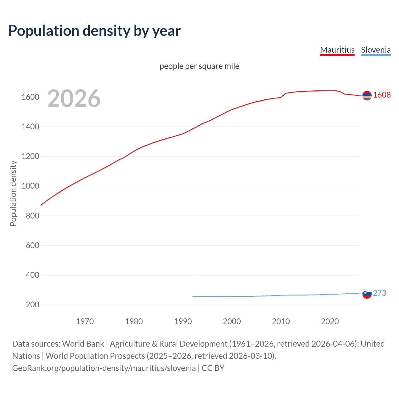 Population density