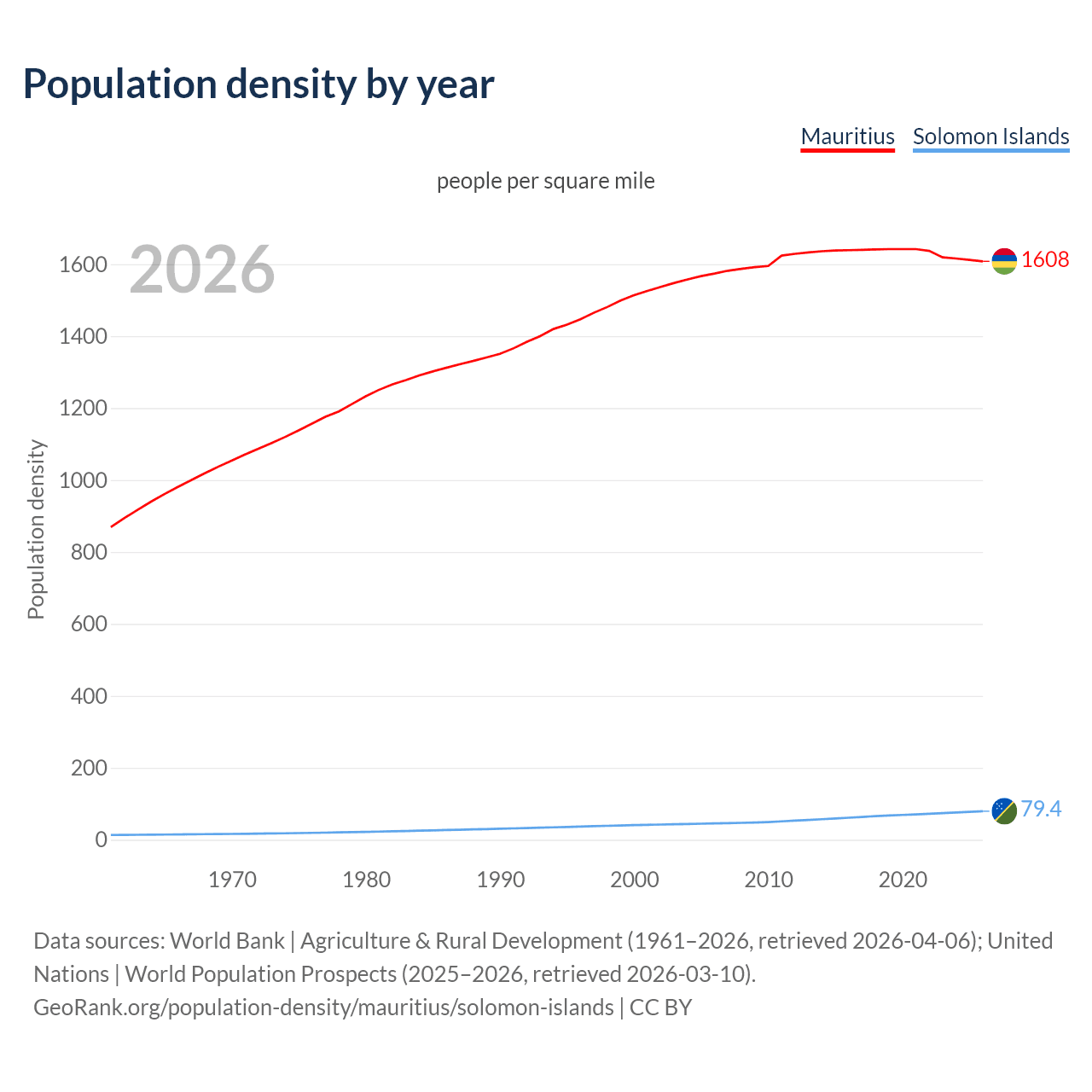 Population density