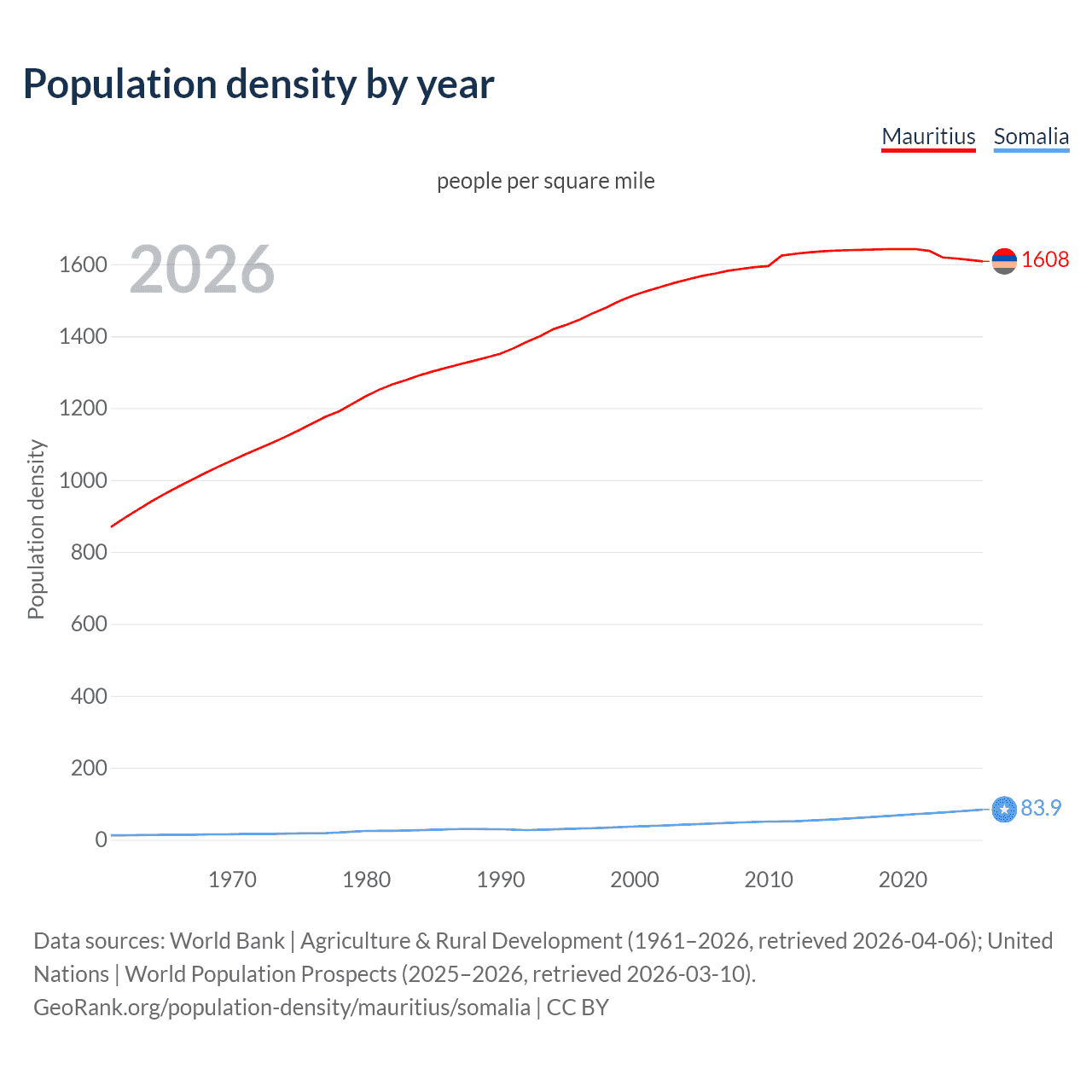 Population density