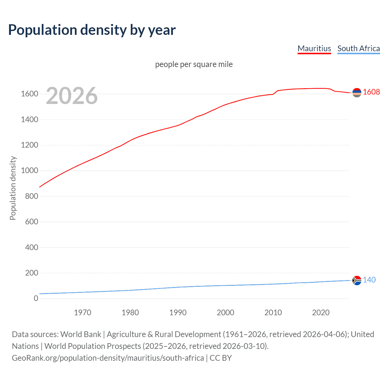 Population density