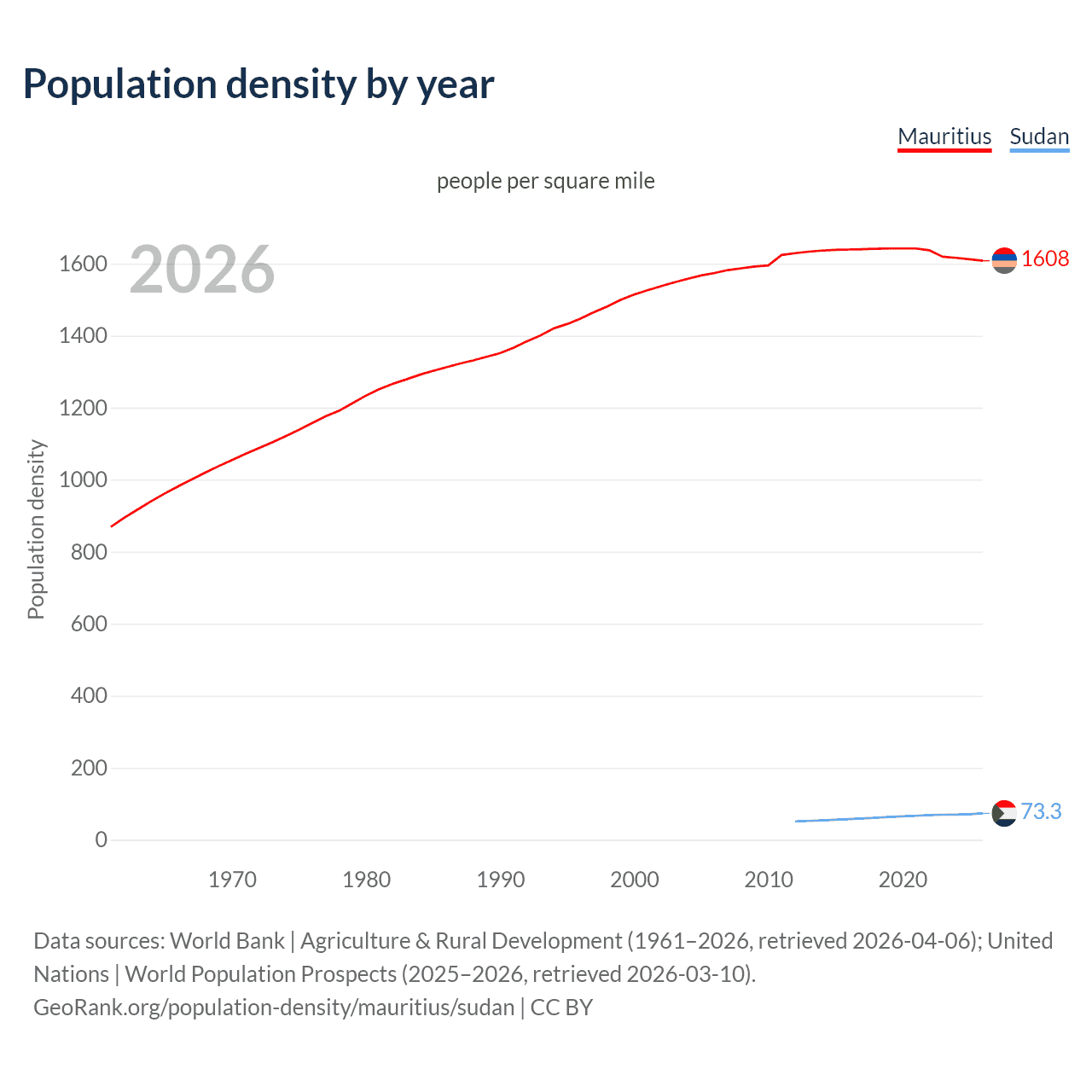Population density