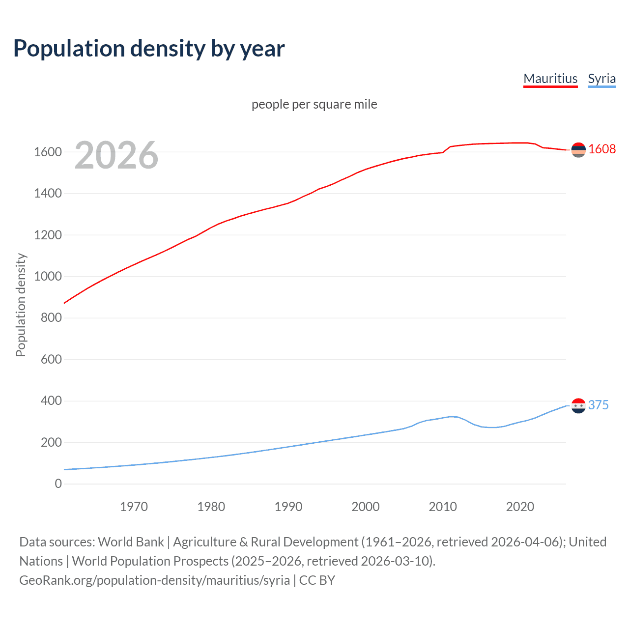 Population density